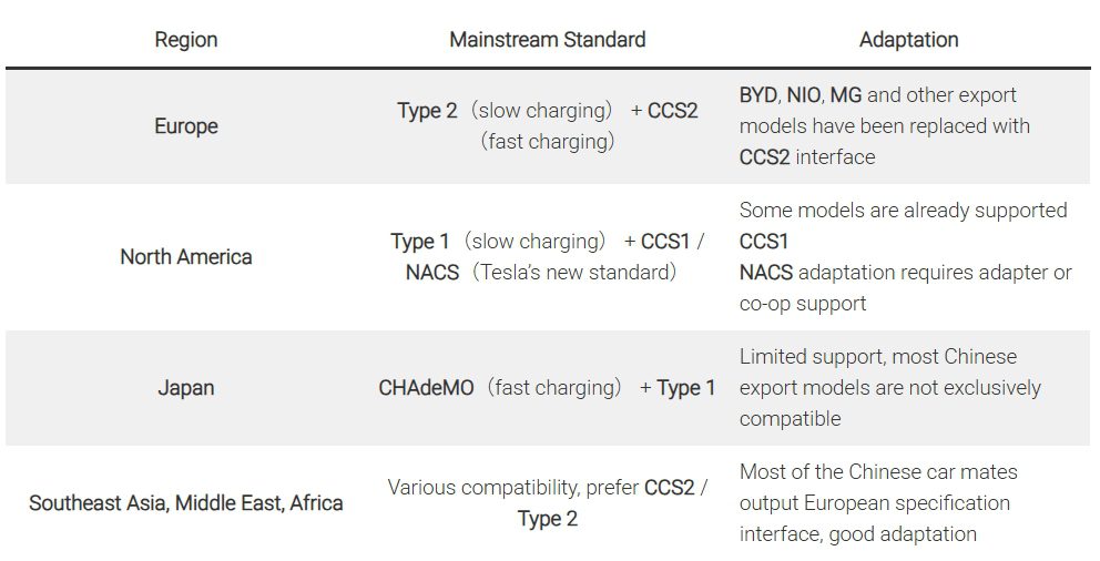 Used EV from China - Charging Compatibility Types